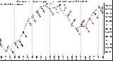 Milwaukee Weather Barometric Pressure per Hour (Last 24 Hours)