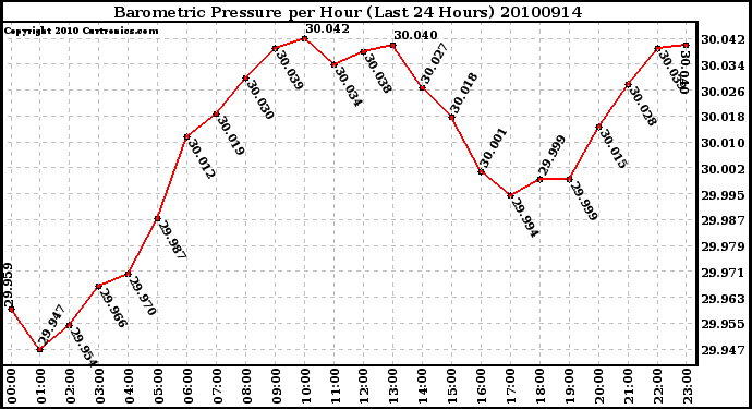 Milwaukee Weather Barometric Pressure per Hour (Last 24 Hours)