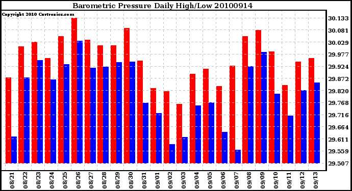 Milwaukee Weather Barometric Pressure Daily High/Low