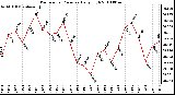 Milwaukee Weather Barometric Pressure Daily High