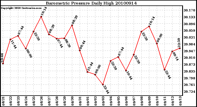 Milwaukee Weather Barometric Pressure Daily High