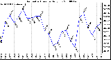 Milwaukee Weather Barometric Pressure Daily Low