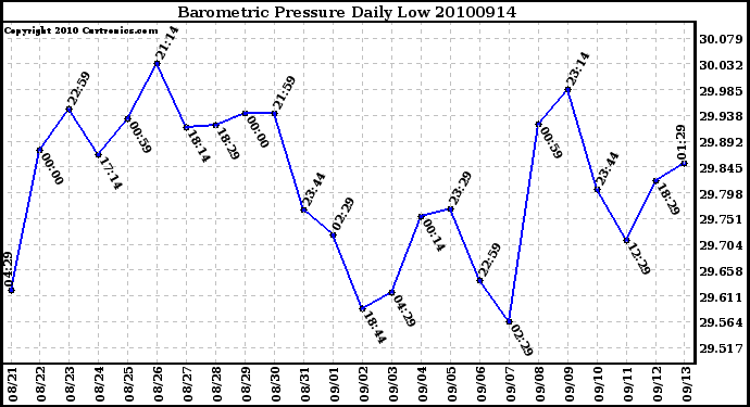 Milwaukee Weather Barometric Pressure Daily Low