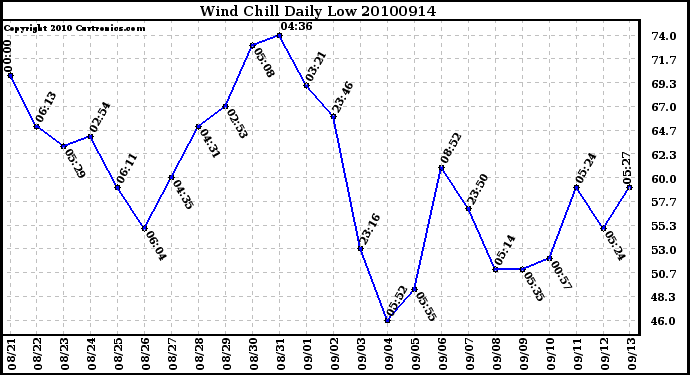 Milwaukee Weather Wind Chill Daily Low