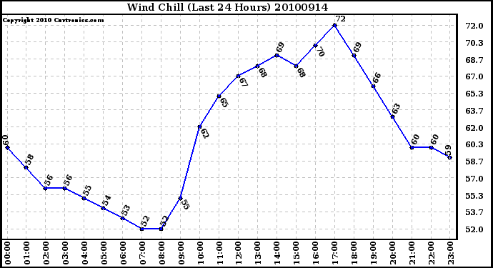 Milwaukee Weather Wind Chill (Last 24 Hours)