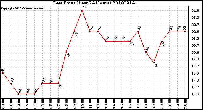 Milwaukee Weather Dew Point (Last 24 Hours)