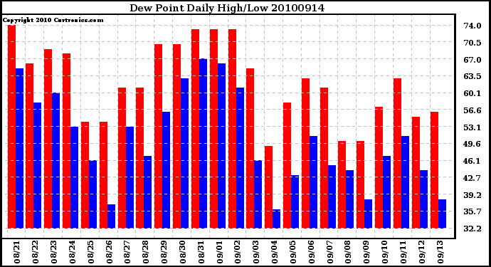 Milwaukee Weather Dew Point Daily High/Low