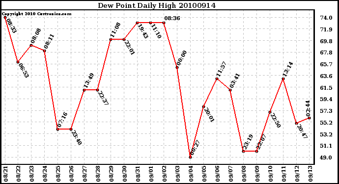 Milwaukee Weather Dew Point Daily High