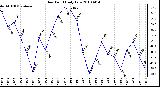 Milwaukee Weather Dew Point Daily Low