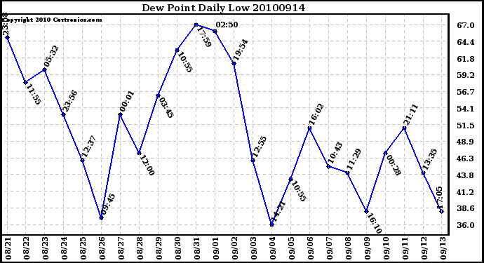 Milwaukee Weather Dew Point Daily Low