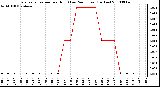 Milwaukee Weather Evapotranspiration per Hour (Last 24 Hours) (Inches)