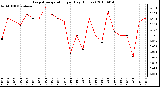 Milwaukee Weather Evapotranspiration per Day (Inches)