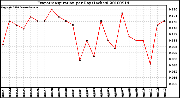 Milwaukee Weather Evapotranspiration per Day (Inches)