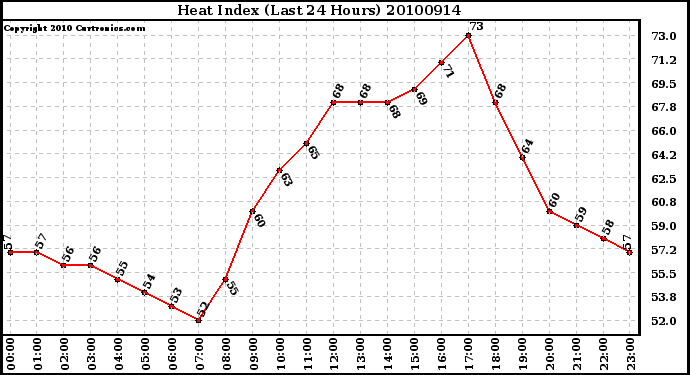 Milwaukee Weather Heat Index (Last 24 Hours)