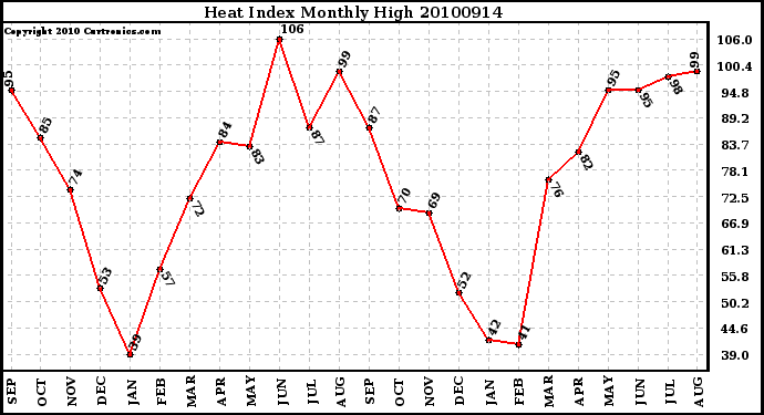 Milwaukee Weather Heat Index Monthly High