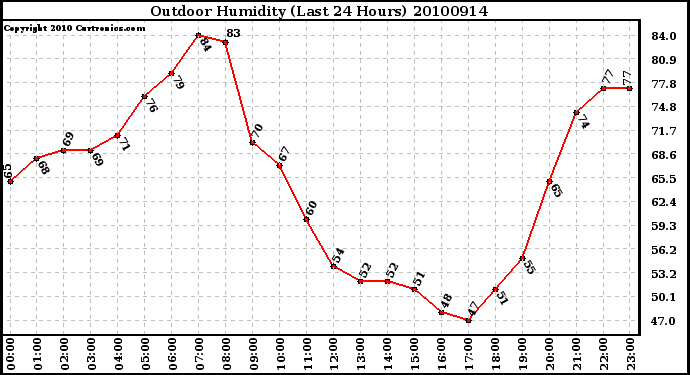 Milwaukee Weather Outdoor Humidity (Last 24 Hours)