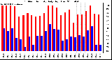 Milwaukee Weather Outdoor Humidity Daily High/Low