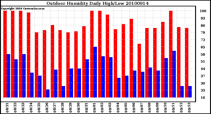 Milwaukee Weather Outdoor Humidity Daily High/Low