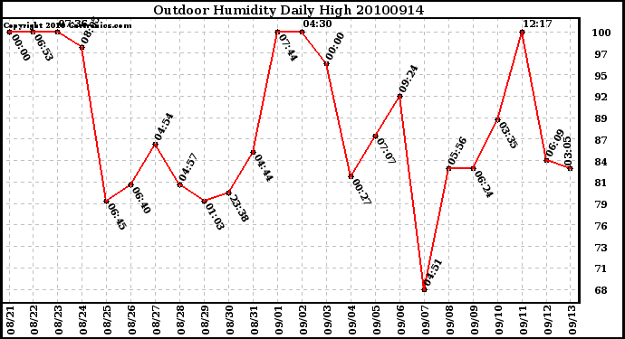 Milwaukee Weather Outdoor Humidity Daily High