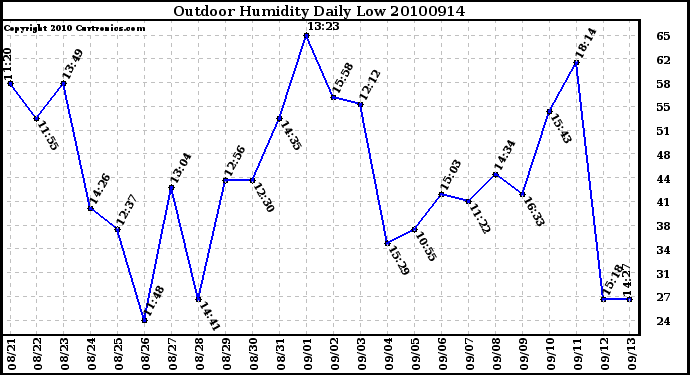 Milwaukee Weather Outdoor Humidity Daily Low