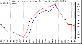 Milwaukee Weather Outdoor Temperature (vs) Wind Chill (Last 24 Hours)