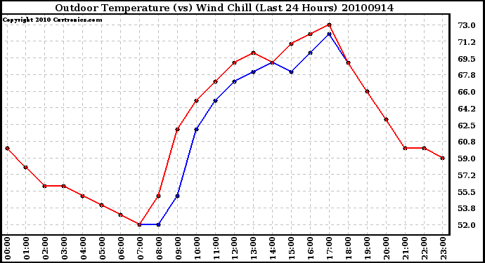 Milwaukee Weather Outdoor Temperature (vs) Wind Chill (Last 24 Hours)