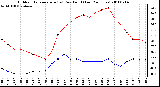 Milwaukee Weather Outdoor Temperature (vs) Dew Point (Last 24 Hours)