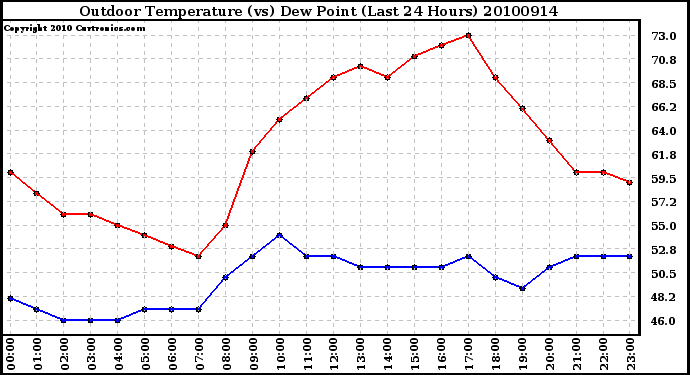 Milwaukee Weather Outdoor Temperature (vs) Dew Point (Last 24 Hours)