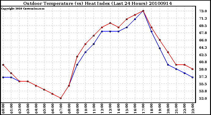 Milwaukee Weather Outdoor Temperature (vs) Heat Index (Last 24 Hours)