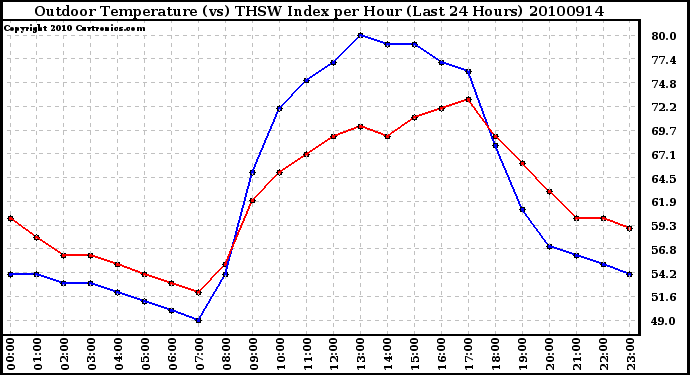 Milwaukee Weather Outdoor Temperature (vs) THSW Index per Hour (Last 24 Hours)