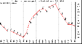 Milwaukee Weather Outdoor Temperature per Hour (Last 24 Hours)