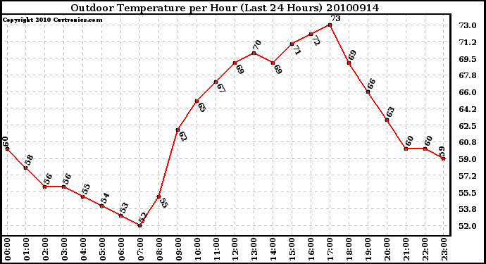 Milwaukee Weather Outdoor Temperature per Hour (Last 24 Hours)