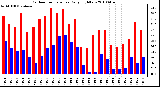 Milwaukee Weather Outdoor Temperature Daily High/Low