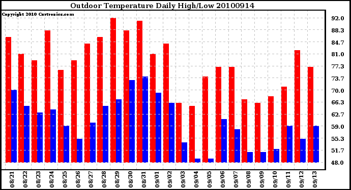 Milwaukee Weather Outdoor Temperature Daily High/Low