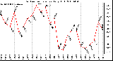 Milwaukee Weather Outdoor Temperature Daily High