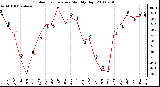 Milwaukee Weather Outdoor Temperature Monthly High