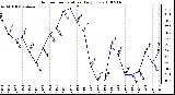 Milwaukee Weather Outdoor Temperature Daily Low