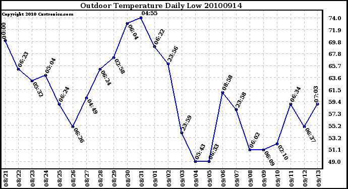 Milwaukee Weather Outdoor Temperature Daily Low