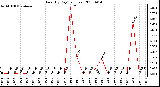 Milwaukee Weather Rain (By Day) (inches)