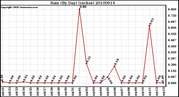 Milwaukee Weather Rain (By Day) (inches)