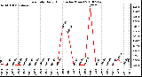 Milwaukee Weather Rain Rate Daily High (Inches/Hour)