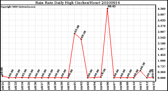 Milwaukee Weather Rain Rate Daily High (Inches/Hour)