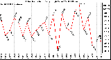 Milwaukee Weather Solar Radiation Daily High W/m2