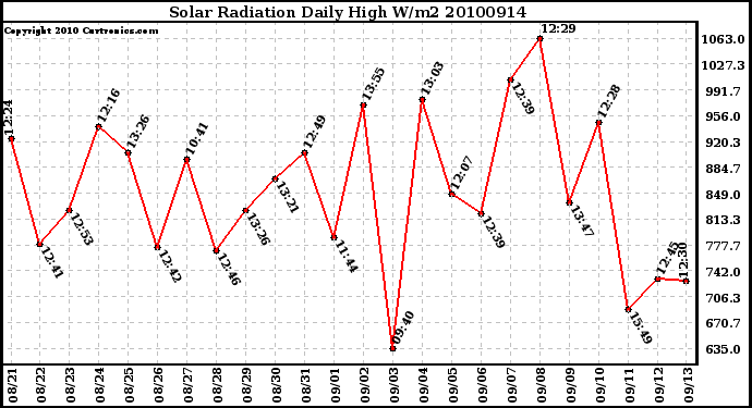 Milwaukee Weather Solar Radiation Daily High W/m2