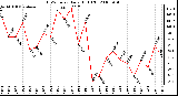 Milwaukee Weather THSW Index Daily High (F)