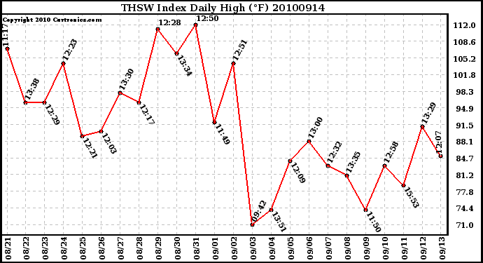 Milwaukee Weather THSW Index Daily High (F)