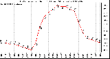 Milwaukee Weather THSW Index per Hour (F) (Last 24 Hours)