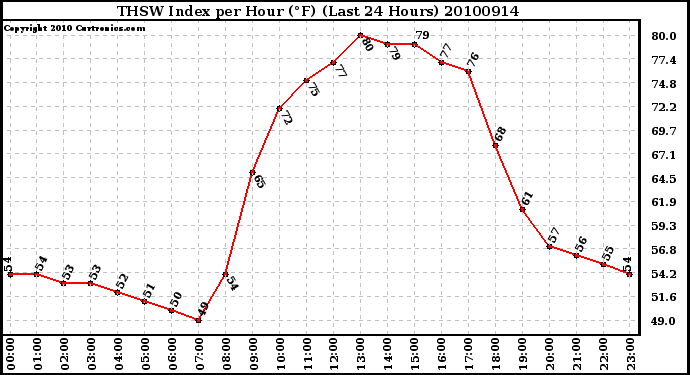 Milwaukee Weather THSW Index per Hour (F) (Last 24 Hours)