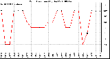 Milwaukee Weather Wind Direction (By Day)