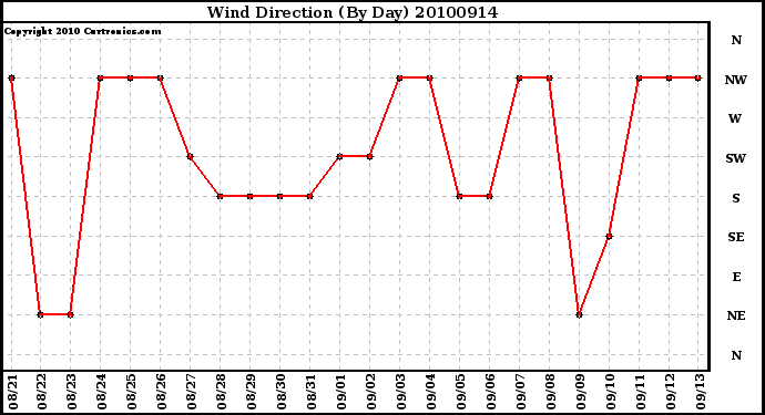 Milwaukee Weather Wind Direction (By Day)